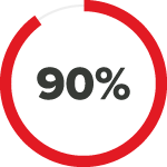 90% of students say Connect Virtual Labs creates an In Lab experience 90%的学生表示,连接虚拟实验室创造了一种在实验室中的体验